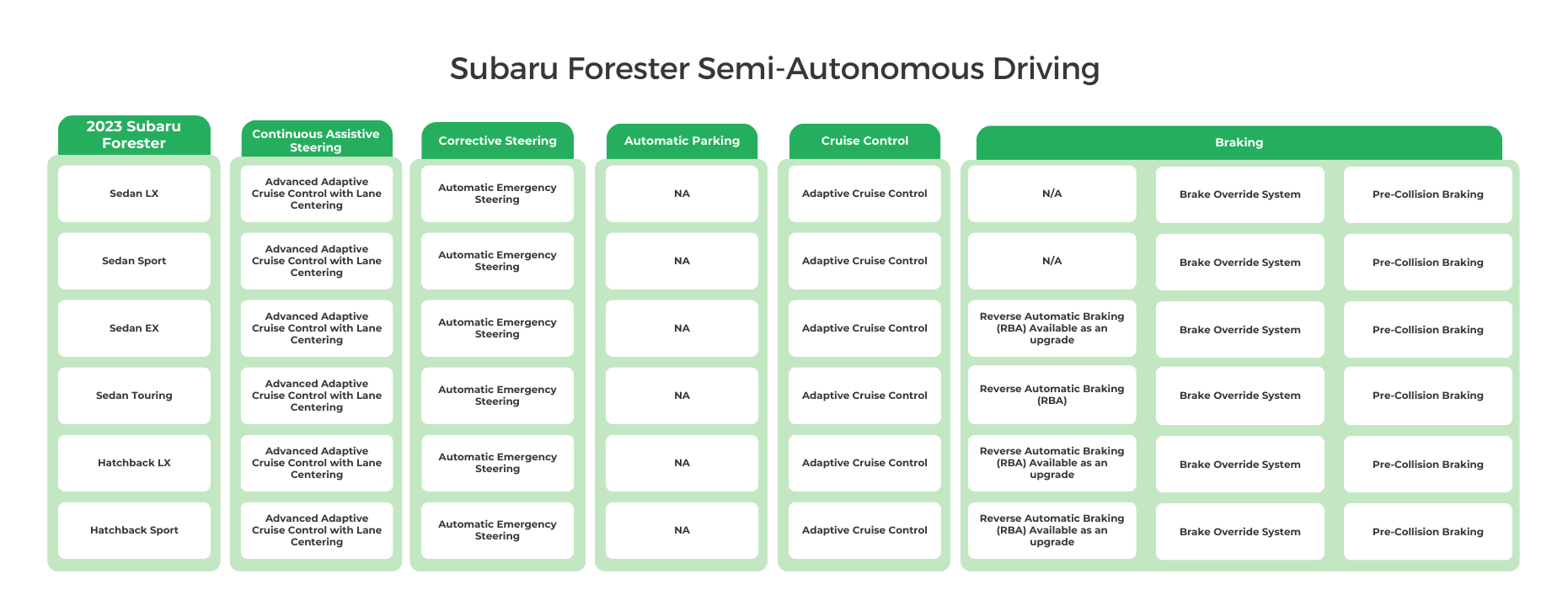 2023 Subaru Forester Semi-Autonomous Driving