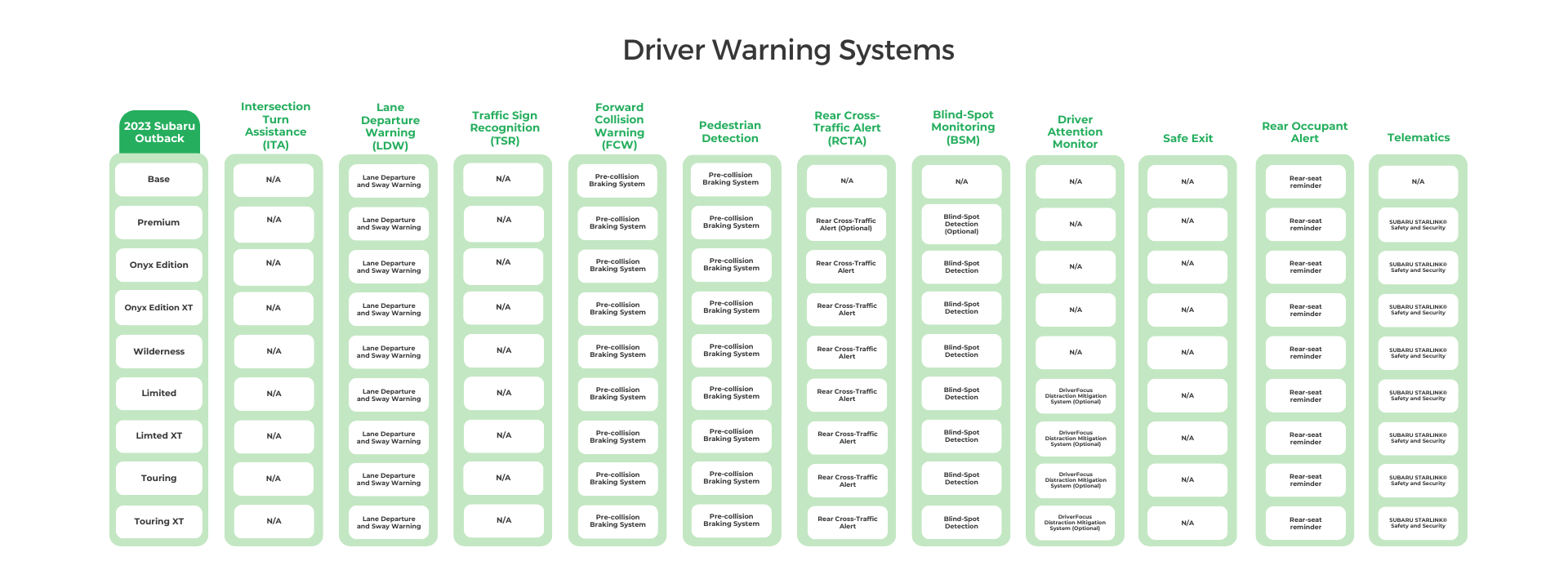 2023 Subaru Outback Driver Warning Systems