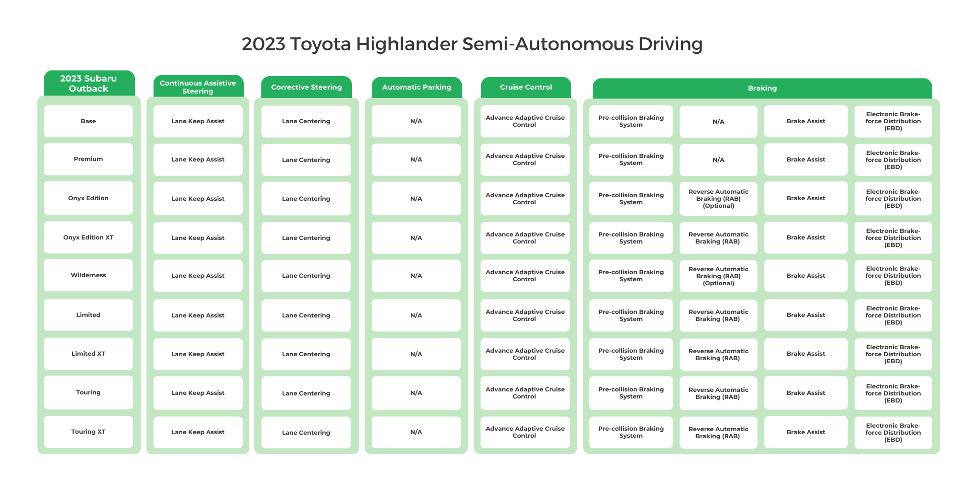 2023 Subaru Outback Semi-Autonomous Driving