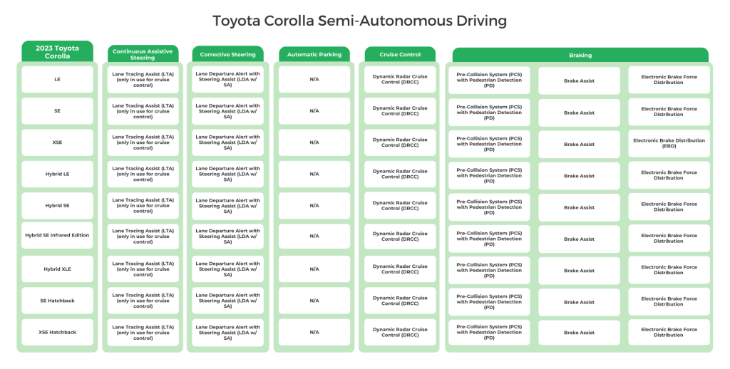 Toyota Corolla's Semi-autonomous driving features