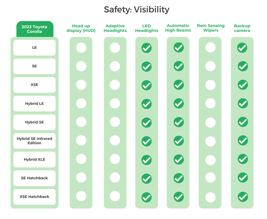 Toyota Corolla's Visibility Features