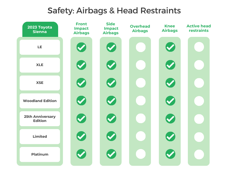 Toyota Sienna's Airbags and Head Restraints Safety features