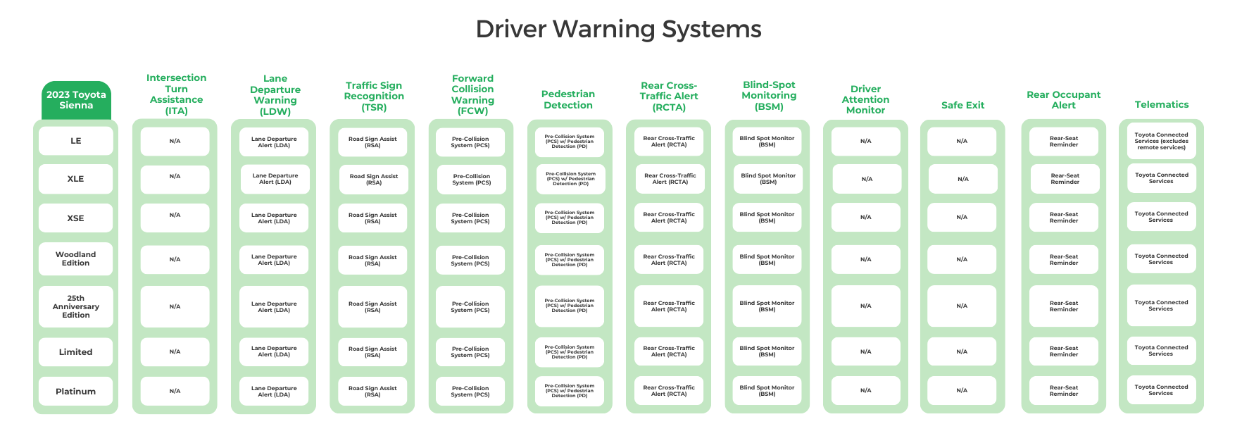 Toyota Sienna's Driver Warning Systems