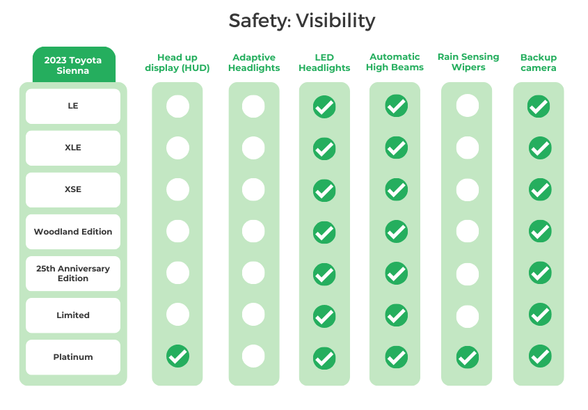 Toyota Sienna's Visibility Safety features
