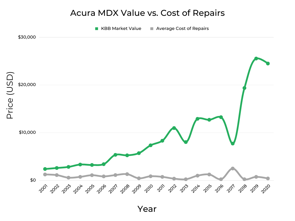 Acura MDX Cost of Repairs 