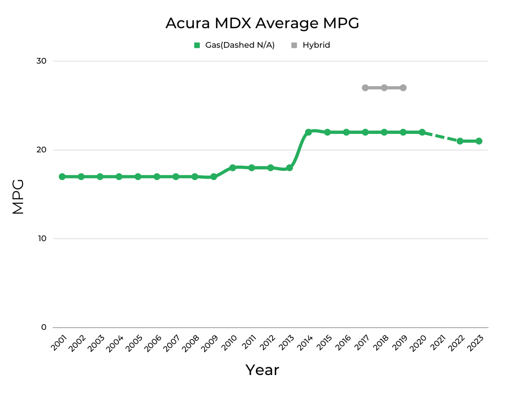Acura MDX MPG Over the Years