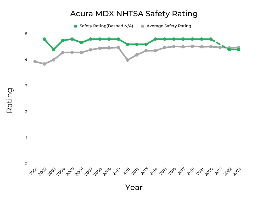 Acura MDX Safety Score