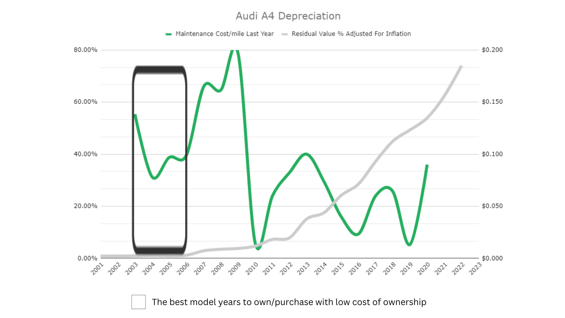 A chart showing the depreciation of the Audi A4 . It shows the best time to own/purchase a Audi A4