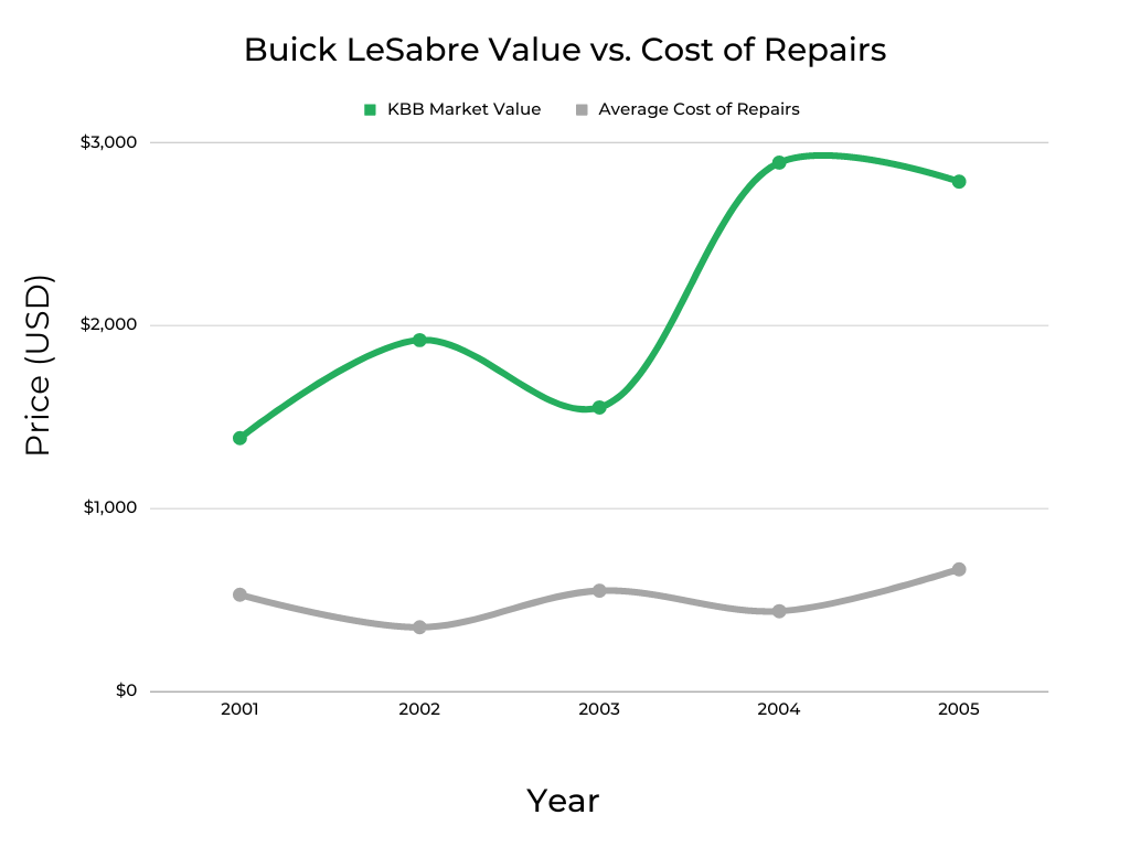 Buick LeSabre's Market Value vs Cost of Repairs