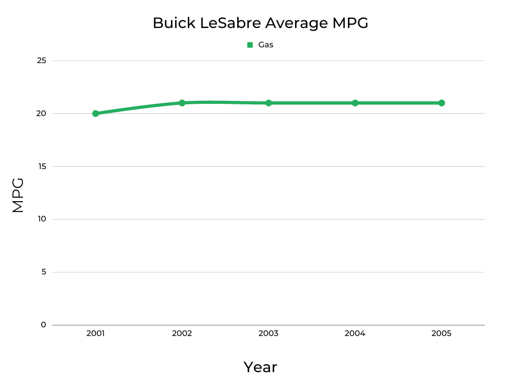 Buick LeSabre's Average MPG