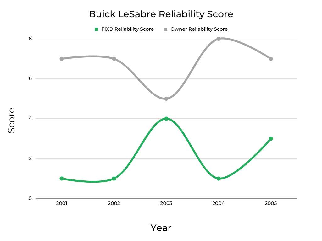Buick LeSabre's Engine Reliability Score