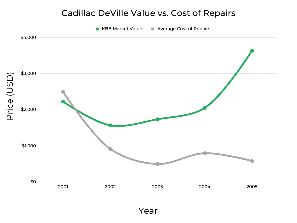 Cadillac DeVille's Market Value and Cost of repairs over the years