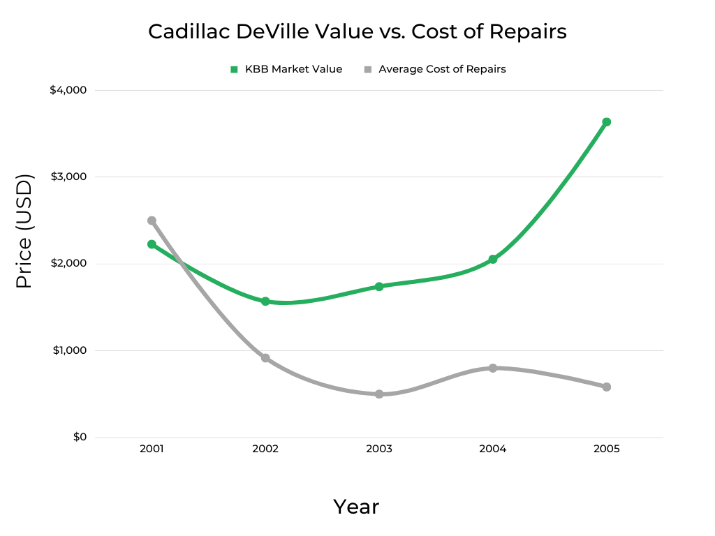 Cadillac DeVille's  Market Value and Cost of repairs over the years