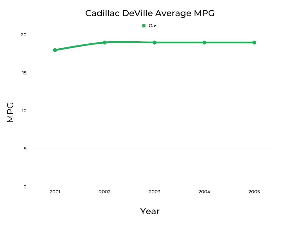 Cadillac DeVille's Average MPG