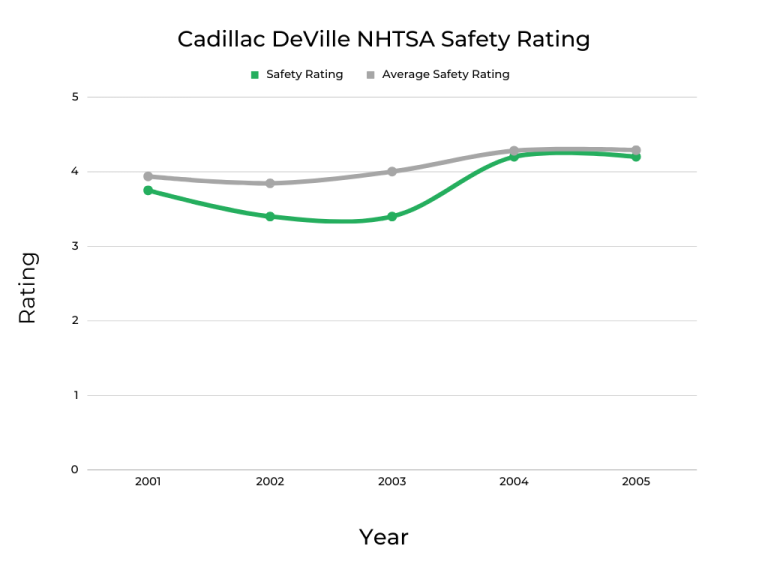 Best & Worst Years of Cadillac DeVille - Graphs & Owner Surveys - FIXD