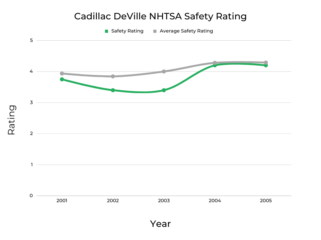 Cadillac DeVille's Safety Rating from NHTSA