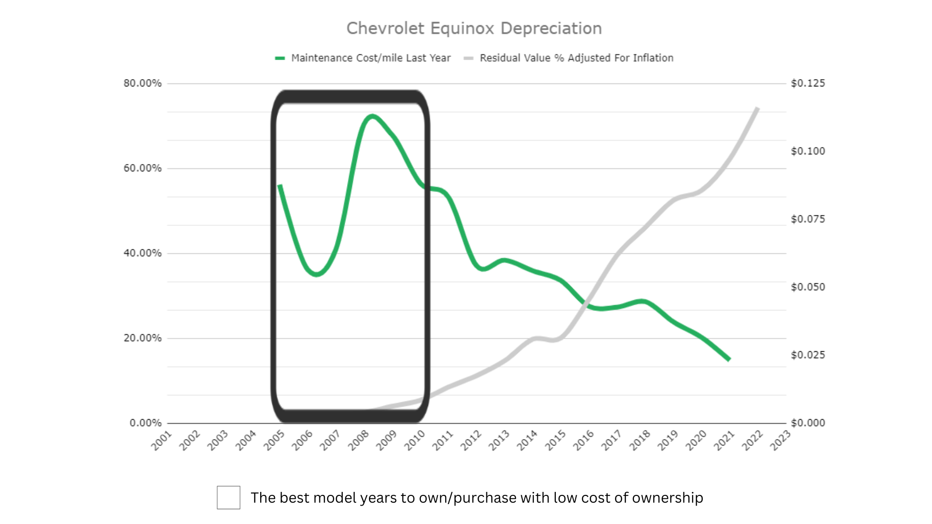 Chevrolet Equinox Depreciation