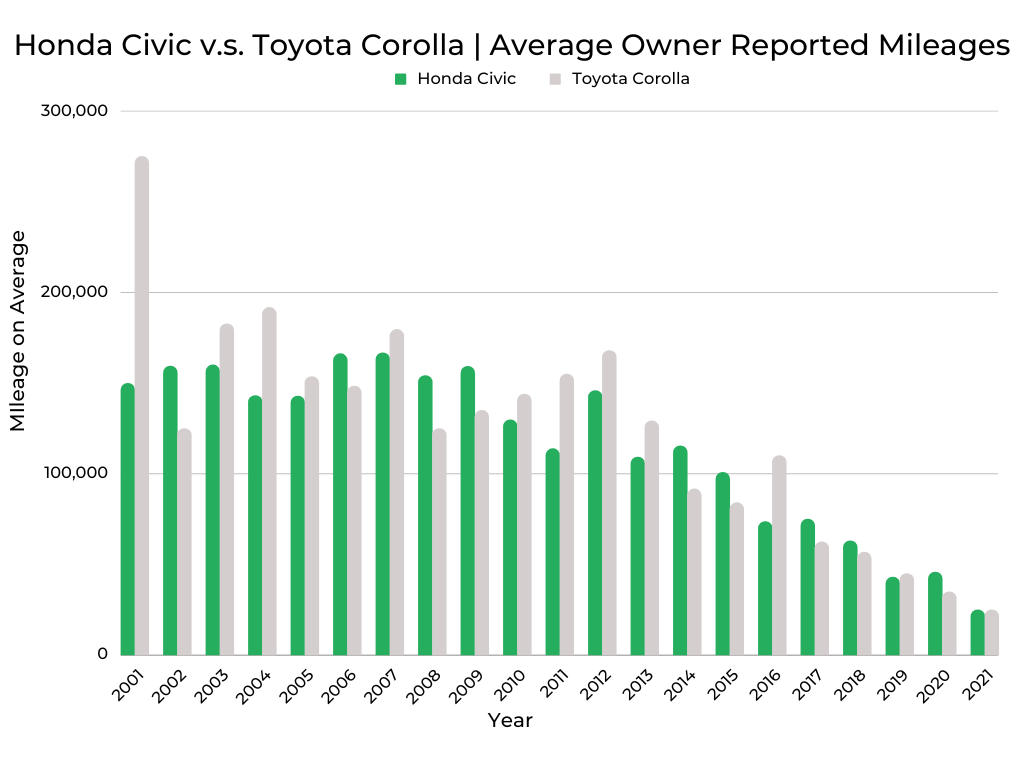 A comparison of Honda Civic vs Toyota Corolla's Average Owner Reported Mileages