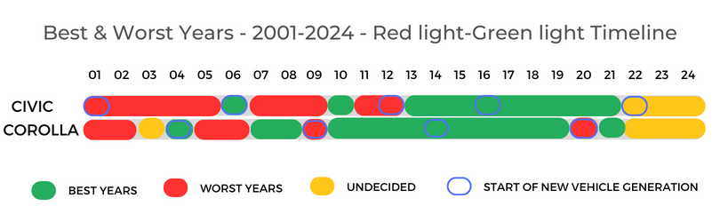 Honda Civic and Toyota Corolla's Best and Worst Years