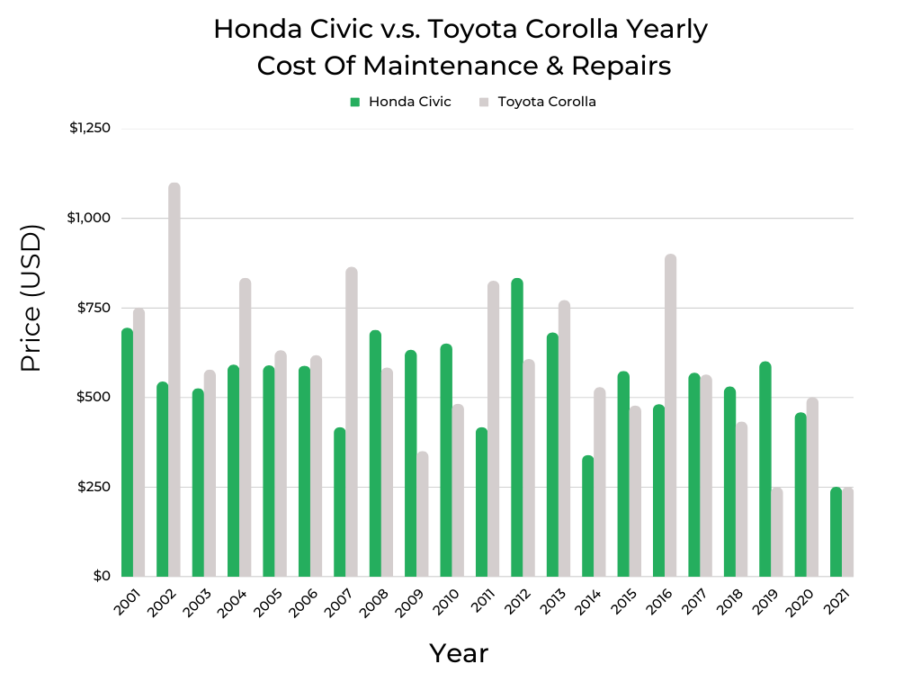 A comparison of Honda Civic and Toyota Corolla's Yearly cost of maintenance and repairs