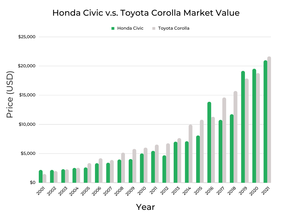 A comparison of Honda Civic and Toyota Corolla's Market Value
