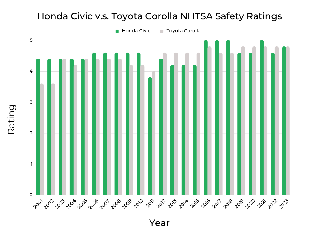 A comparison of Honda Civic and Toyota Corolla's NHTSA Safety Ratings