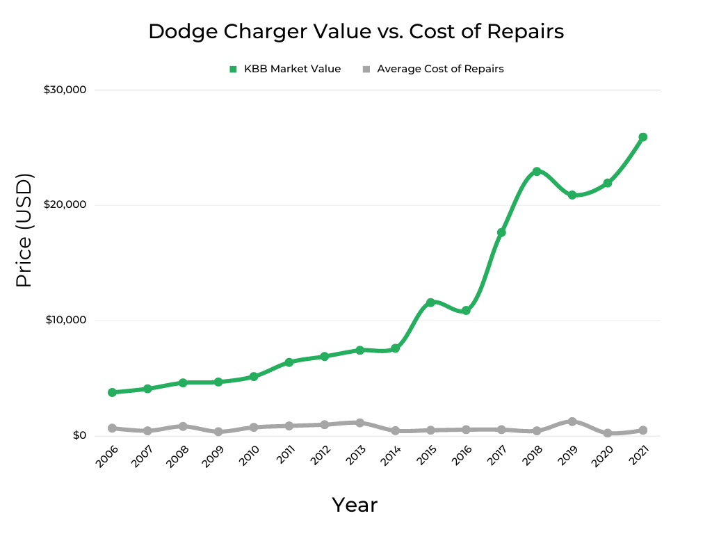 Dodge Charger Market Value vs Cost of Repairs
