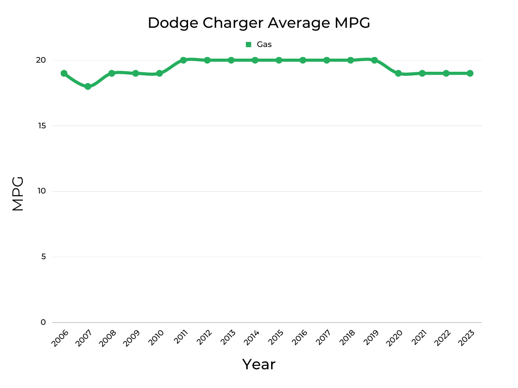 Dodge Charger's MPG – Over The Years