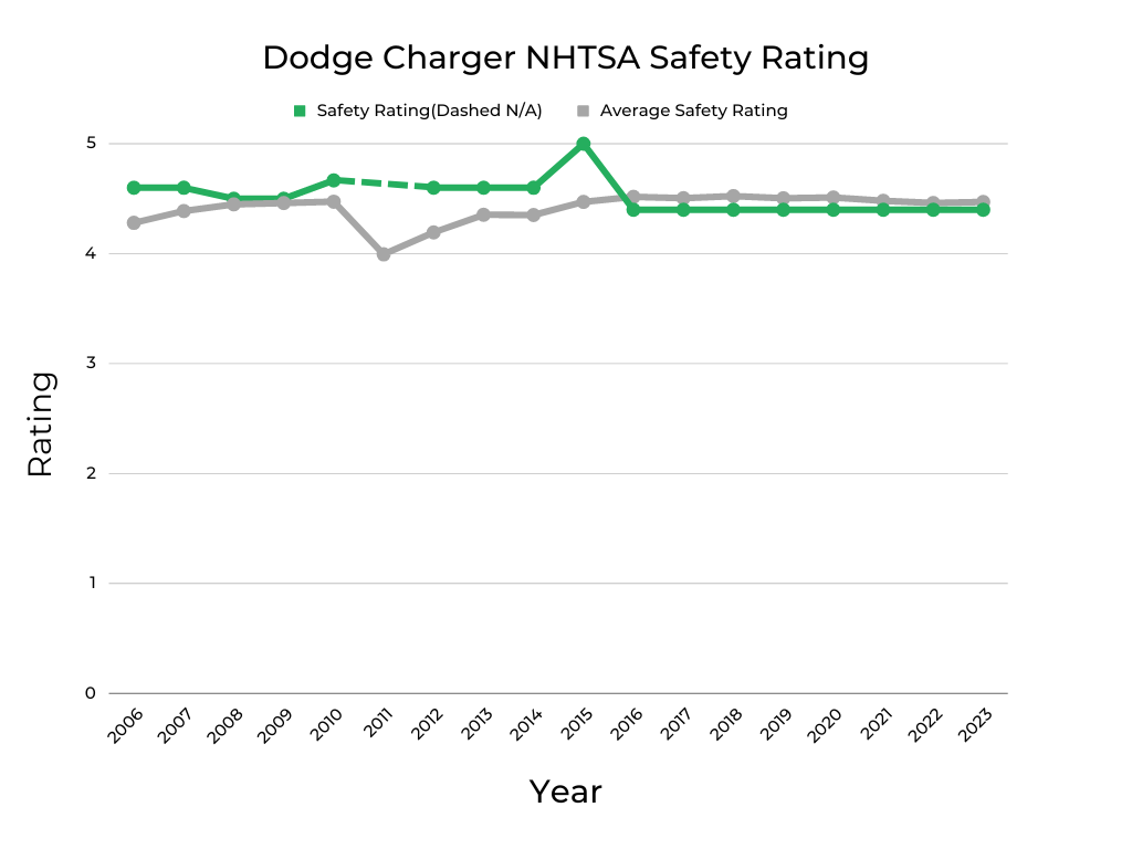 Dodge Charger NHTSA Safety Rating