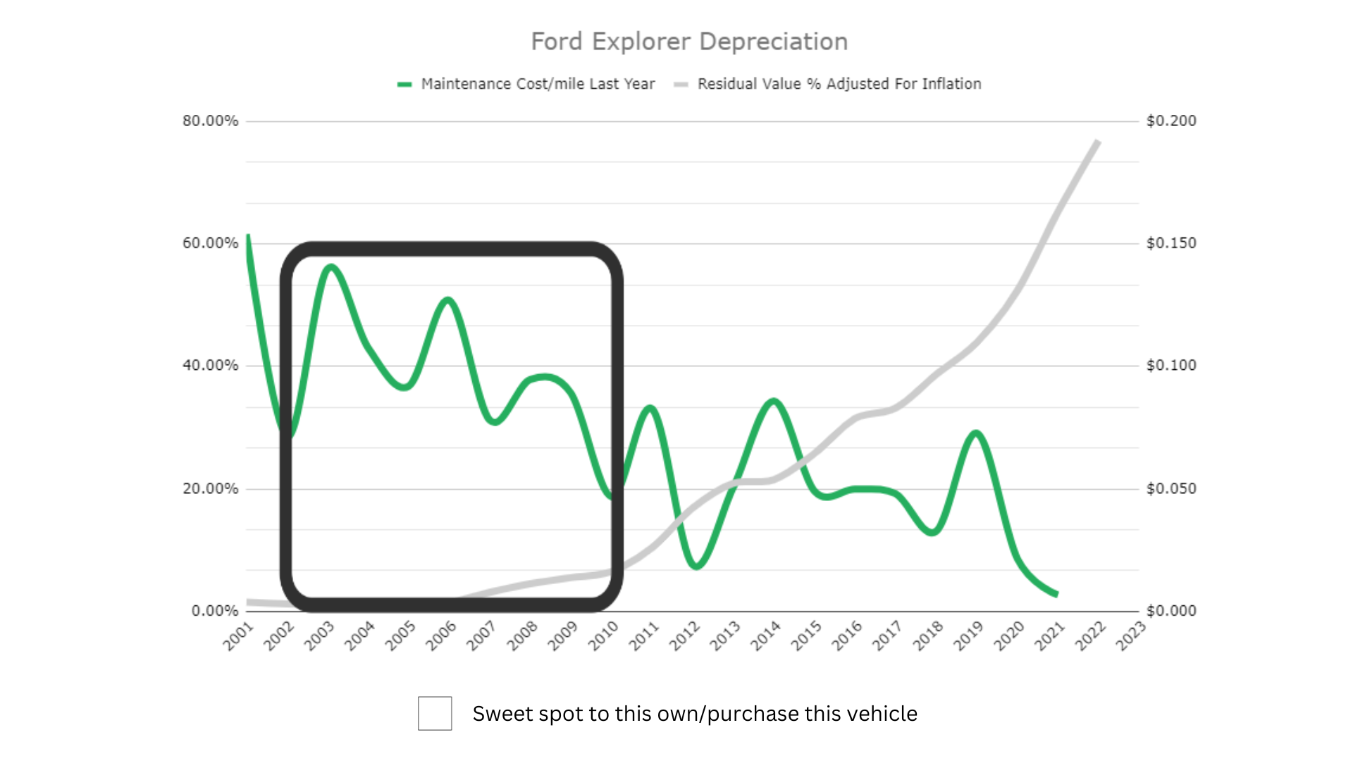 A chart showing the depreciation of the Ford Explorer. It shows the best time to own/purchase a Ford Explorer