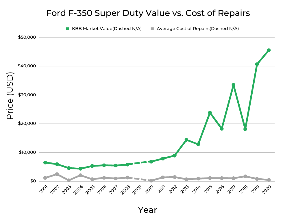 Ford F-350 Market Value vs Cost of Repairs