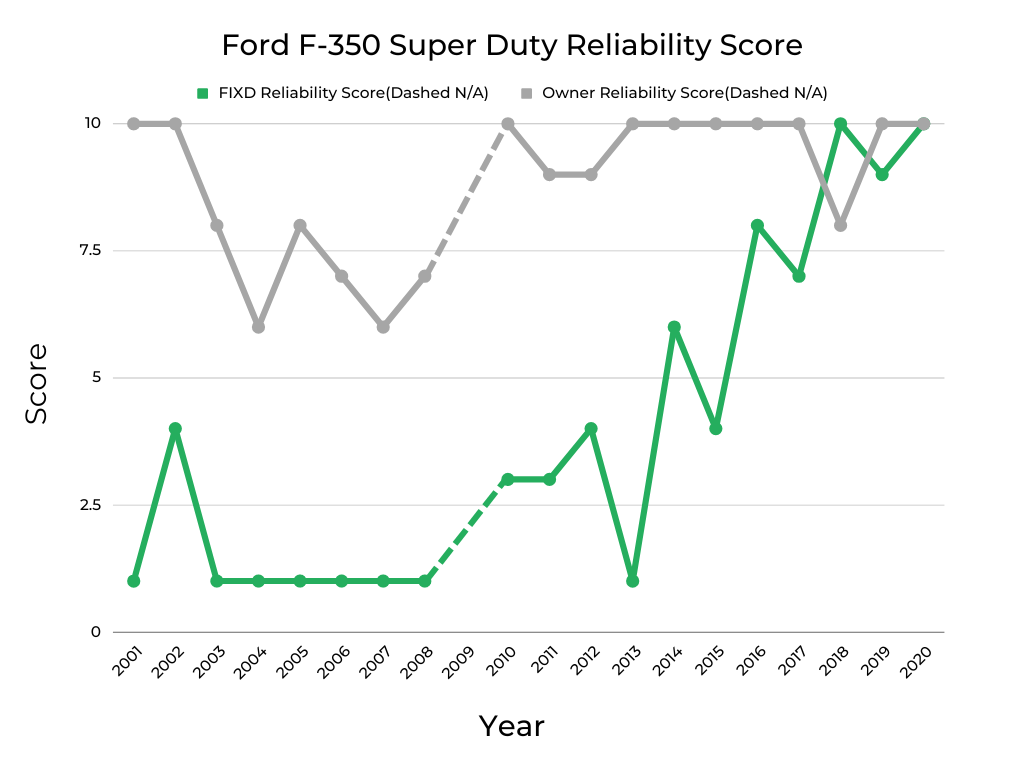 Ford F-350 Engine Reliability Score