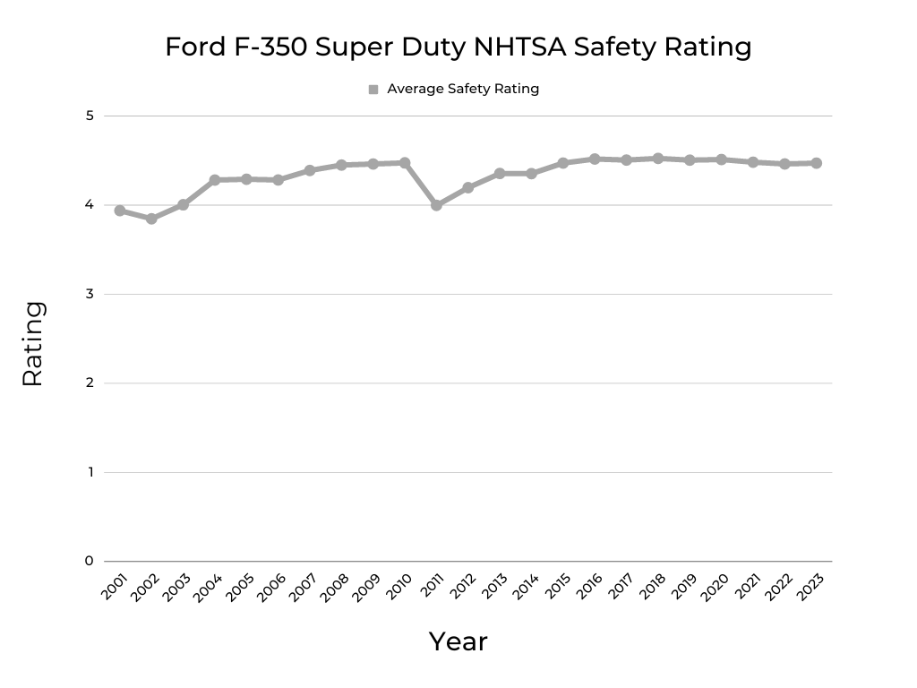 Ford F-350 NHTSA Safety Rating