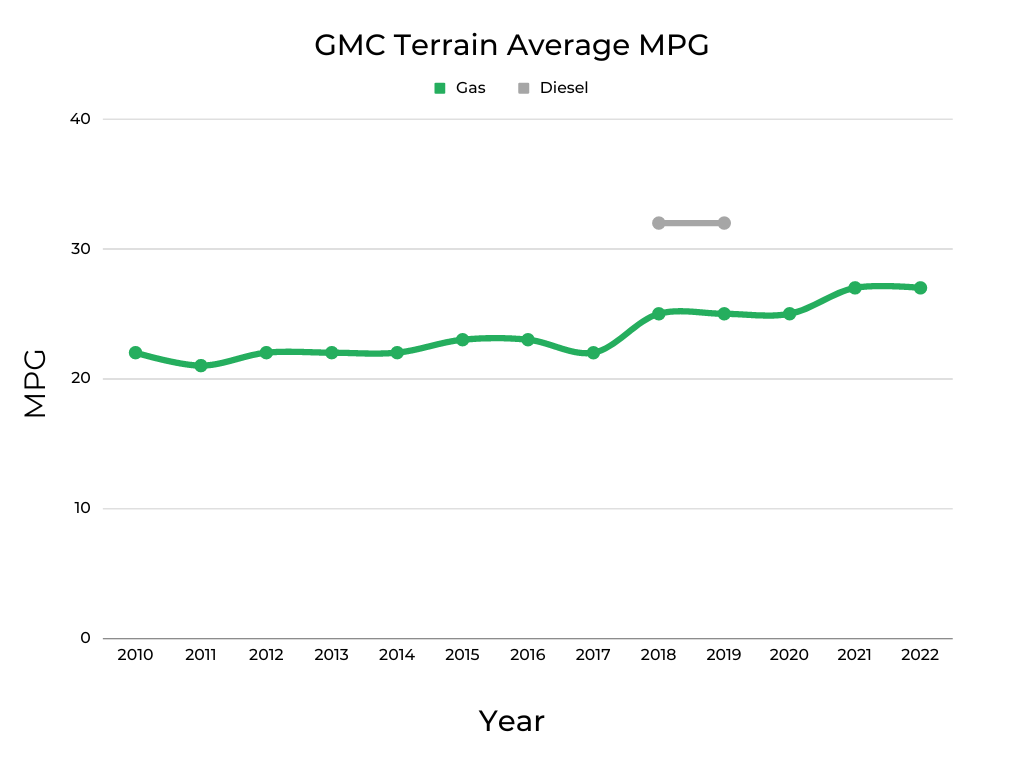GMC Terrain's Average MPG