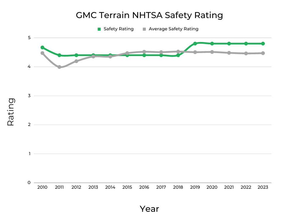 GMC Terrain's Safety Rating