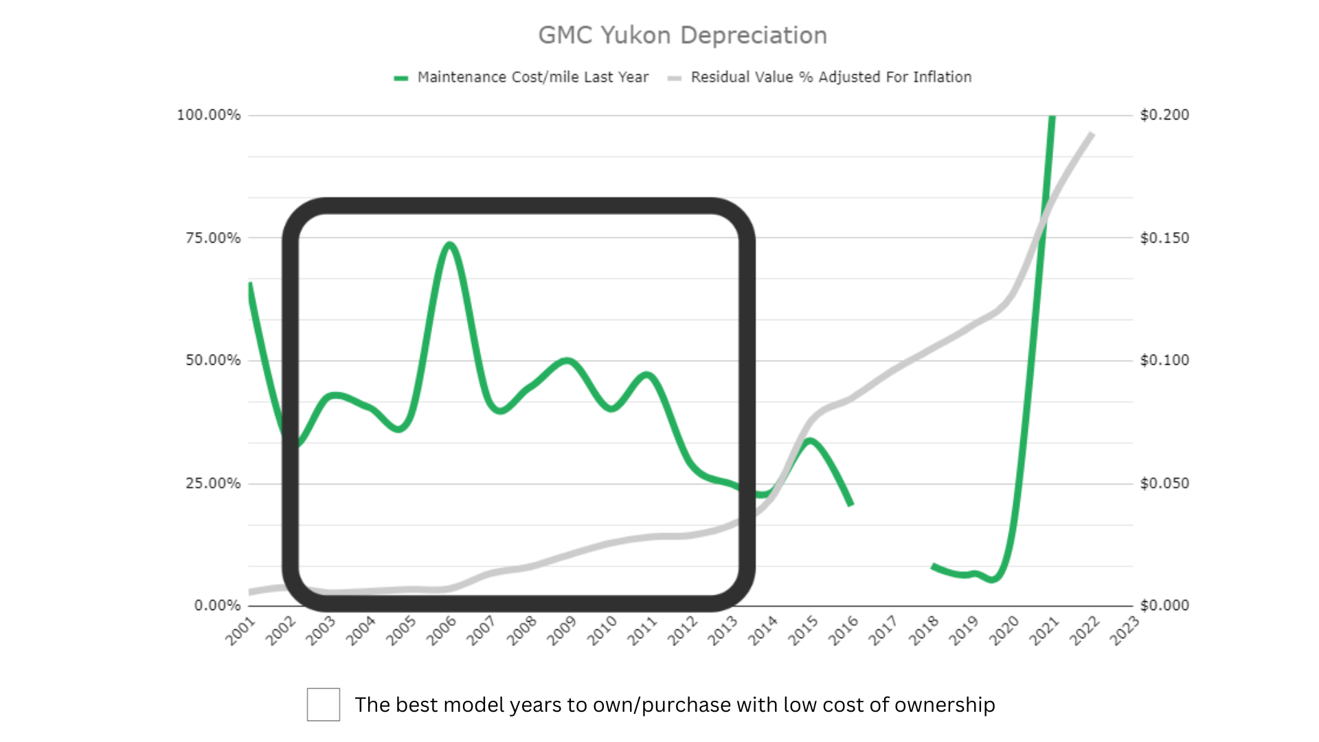 A chart showing the depreciation of the GMC Yukon . It shows the best time to own/purchase a GMC Yukon
