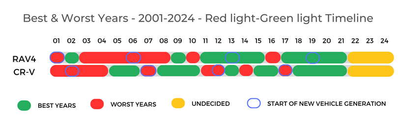 Honda CR-V Vs Toyota RAV4 BestWorst Years Timeline