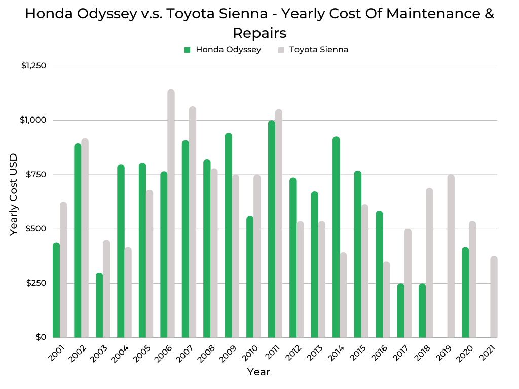 Comparison. of Honda Odyssey and Toyota Sienna's Yearly cost of maintenance and repairs