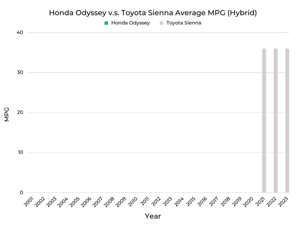 Honda Odyssey v.s. Toyota Sienna MPG (Hybrid)
