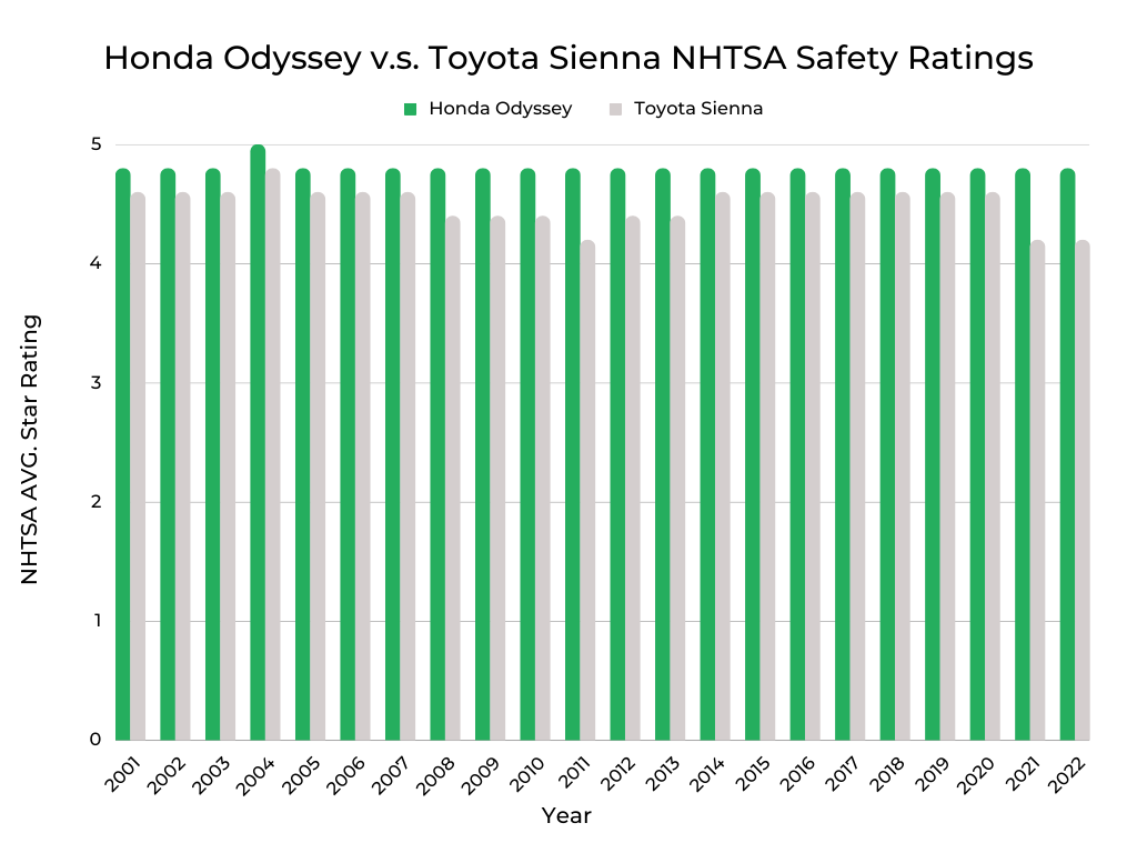 Comparison. of Honda Odyssey and Toyota Sienna's Safety Ratings