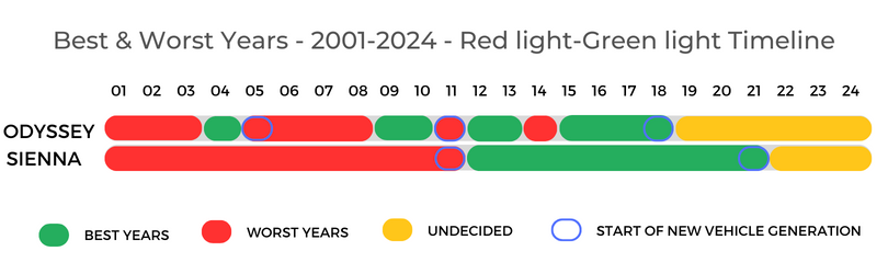 A comparison of Honda Odyssey and Toyota Sienna's best and worst years