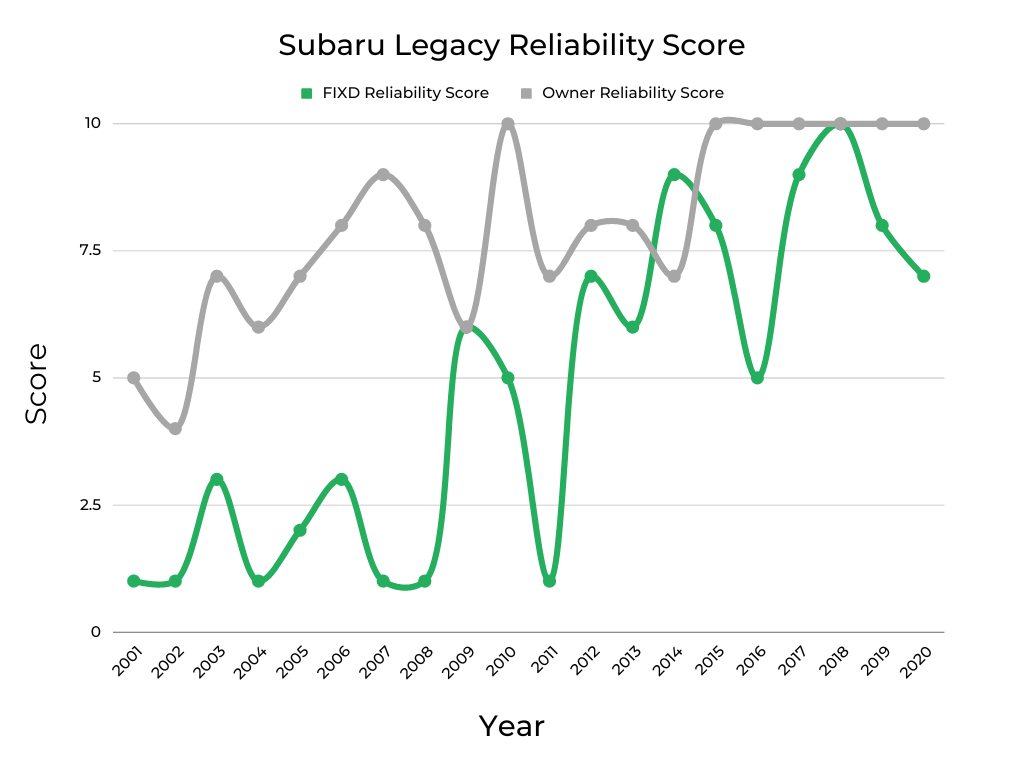 Subaru Legacy's Reliability Score