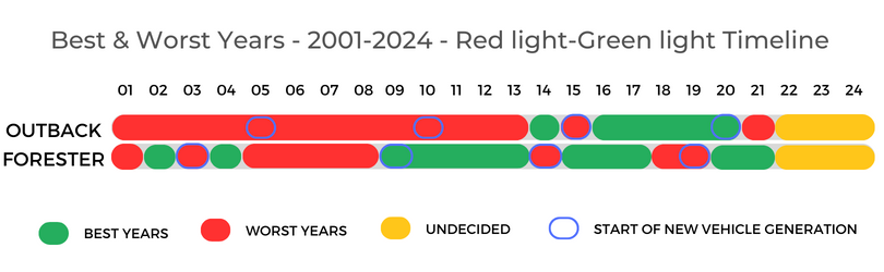 Subaru Outback Vs Subaru Forester Best Worst Years Timeline
