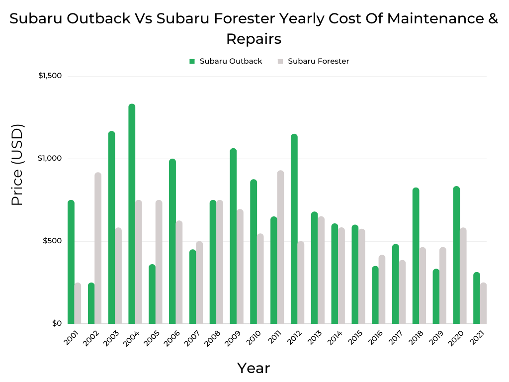 Subaru Outback Vs Subaru Forester Cost of Repairs