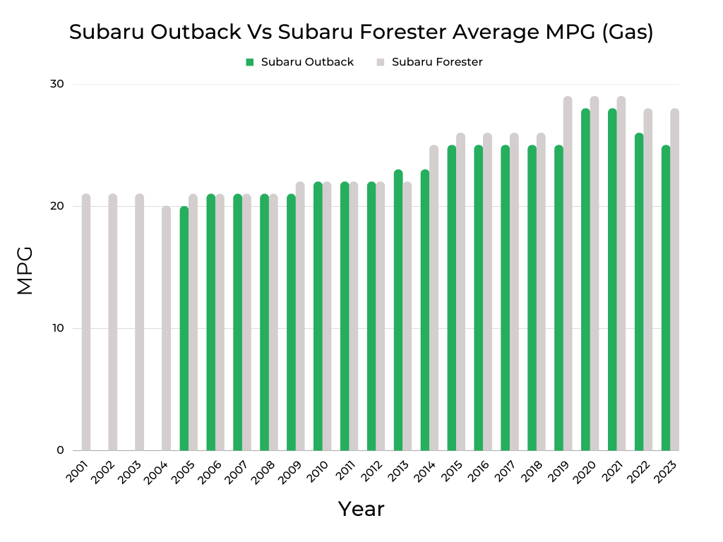 Subaru Outback Vs Subaru Forester MPG (Gas)