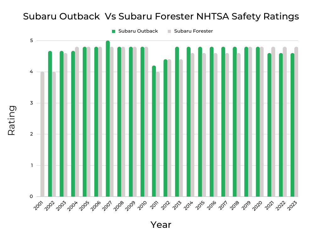 Subaru Outback Vs Subaru Forester NHTSA Safety Ratings