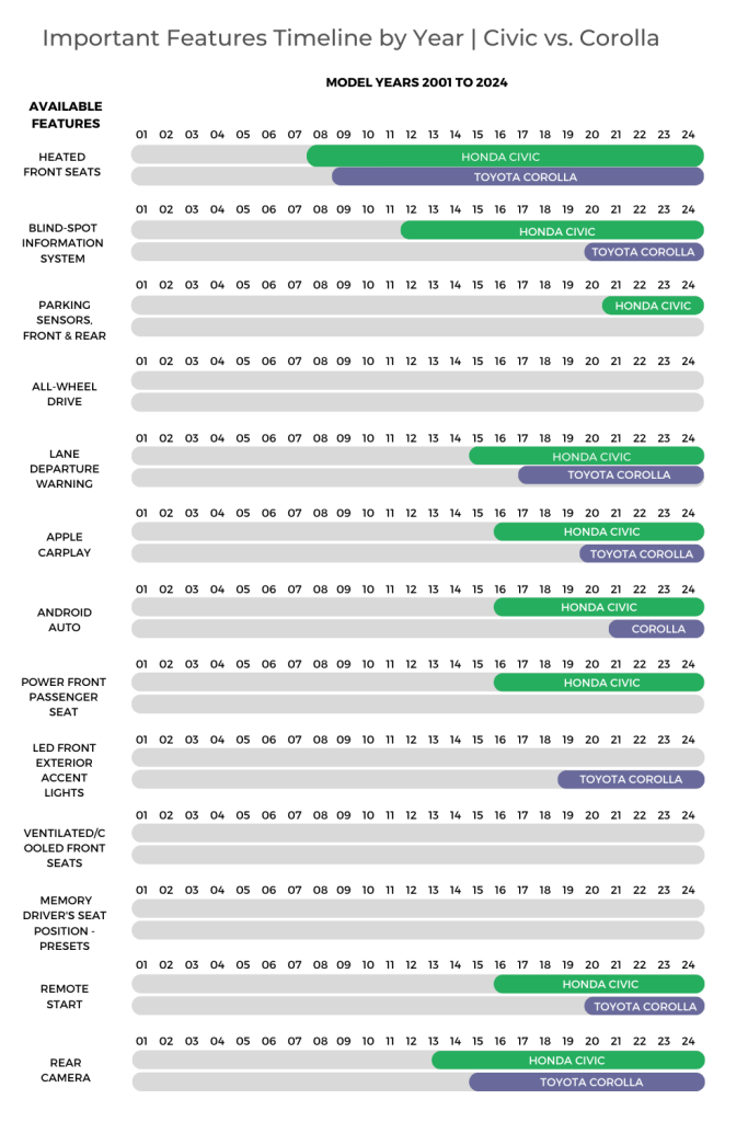 Honda Civic and Toyota Corolla's Timeline of Important Features
