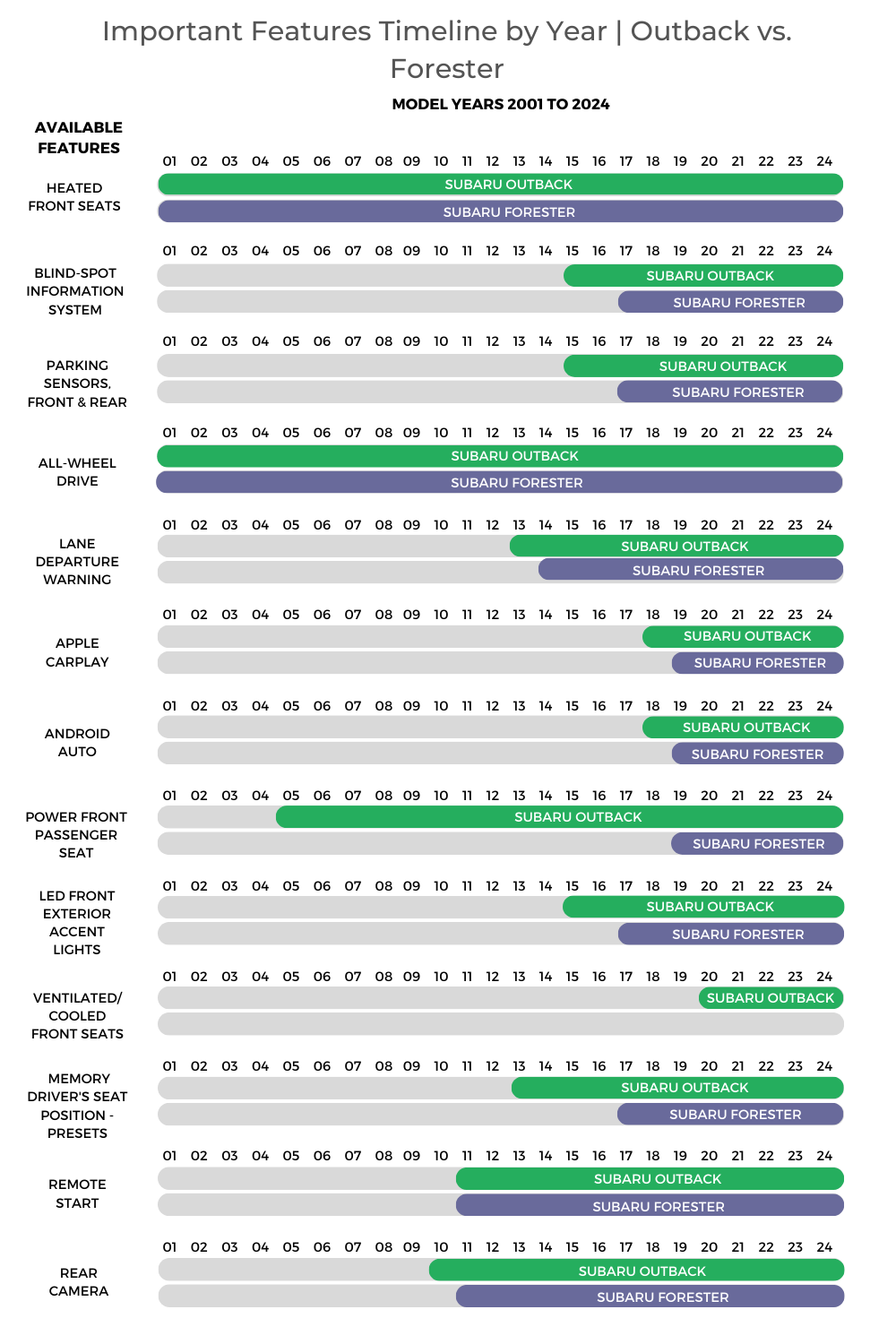 Timeline features Subaru Outback Vs Subaru Forester