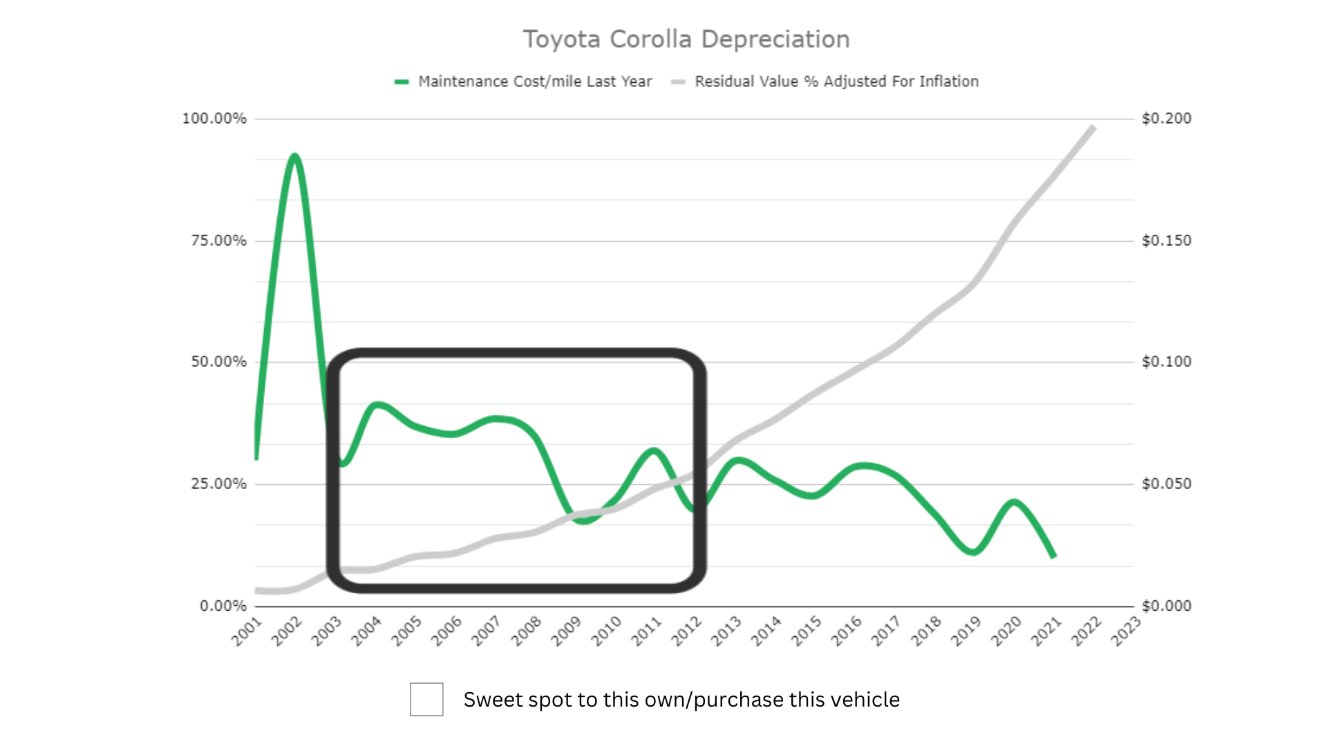 A chart showing the depreciation of the Toyota Corolla. It shows the best time to own/purchase a Toyota Corolla