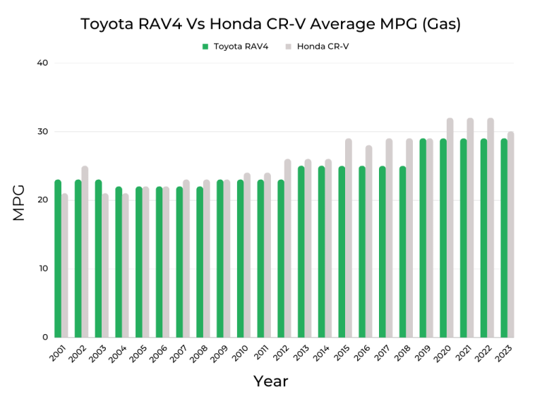 Toyota RAV4 vs. Honda CR-V | 2023 Comparison + The Best Model Year For ...